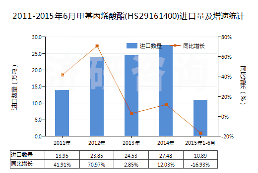 2011-2015年6月甲基丙烯酸酯(HS29161400)進口量及增速統(tǒng)計